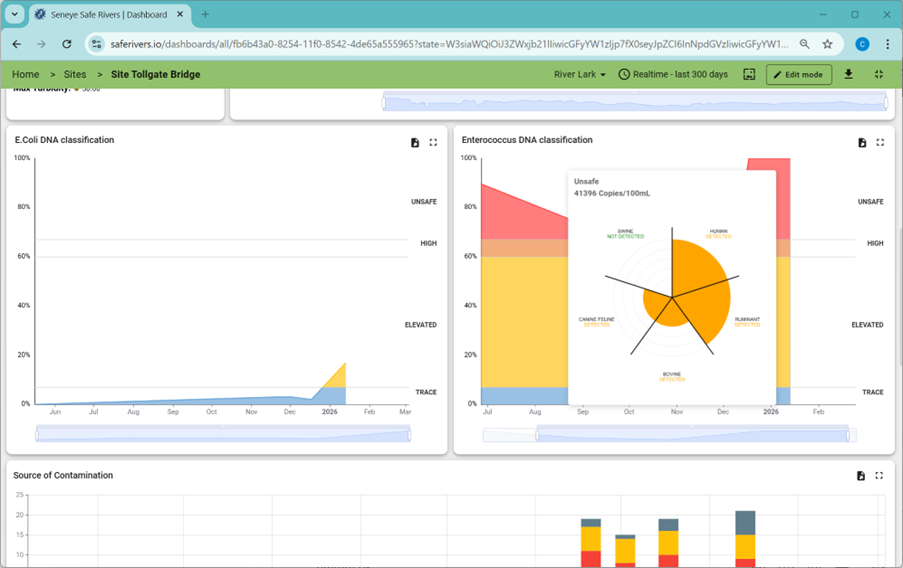Image 4: Elevated Enterococcus Markers Shown in Seneye Sensors Dashboard